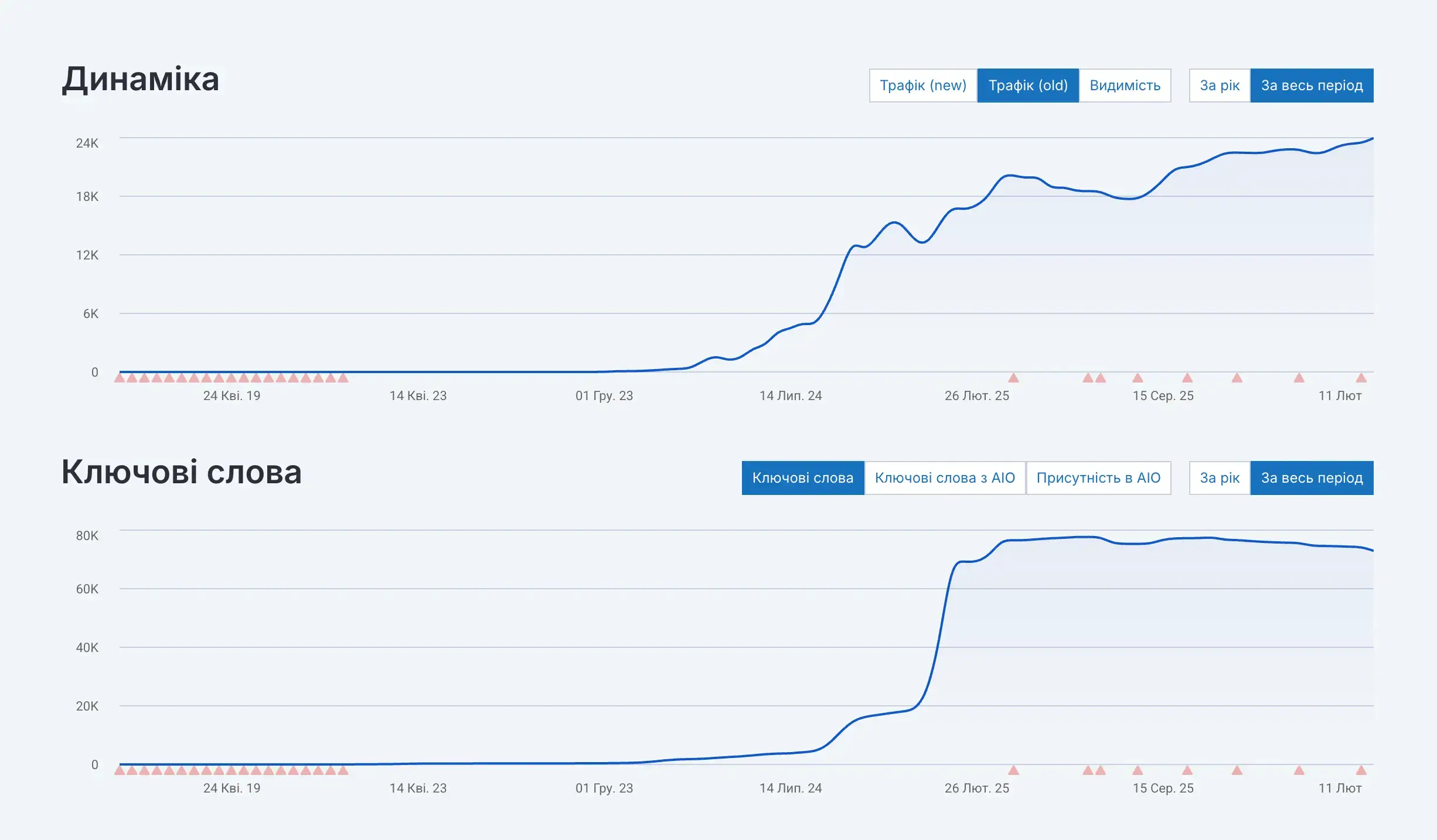 Просування сервісу пошуку майстрів