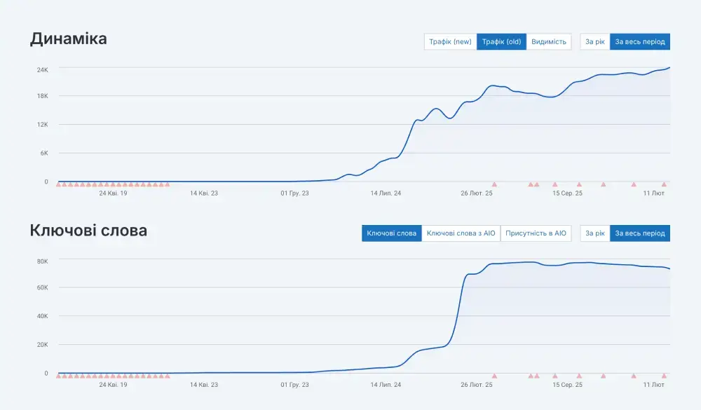 Просування сервісу пошуку майстрів