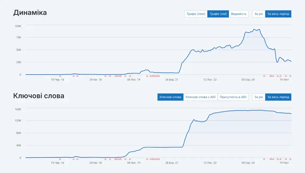 Просування Клініки Спортивної Травматології
