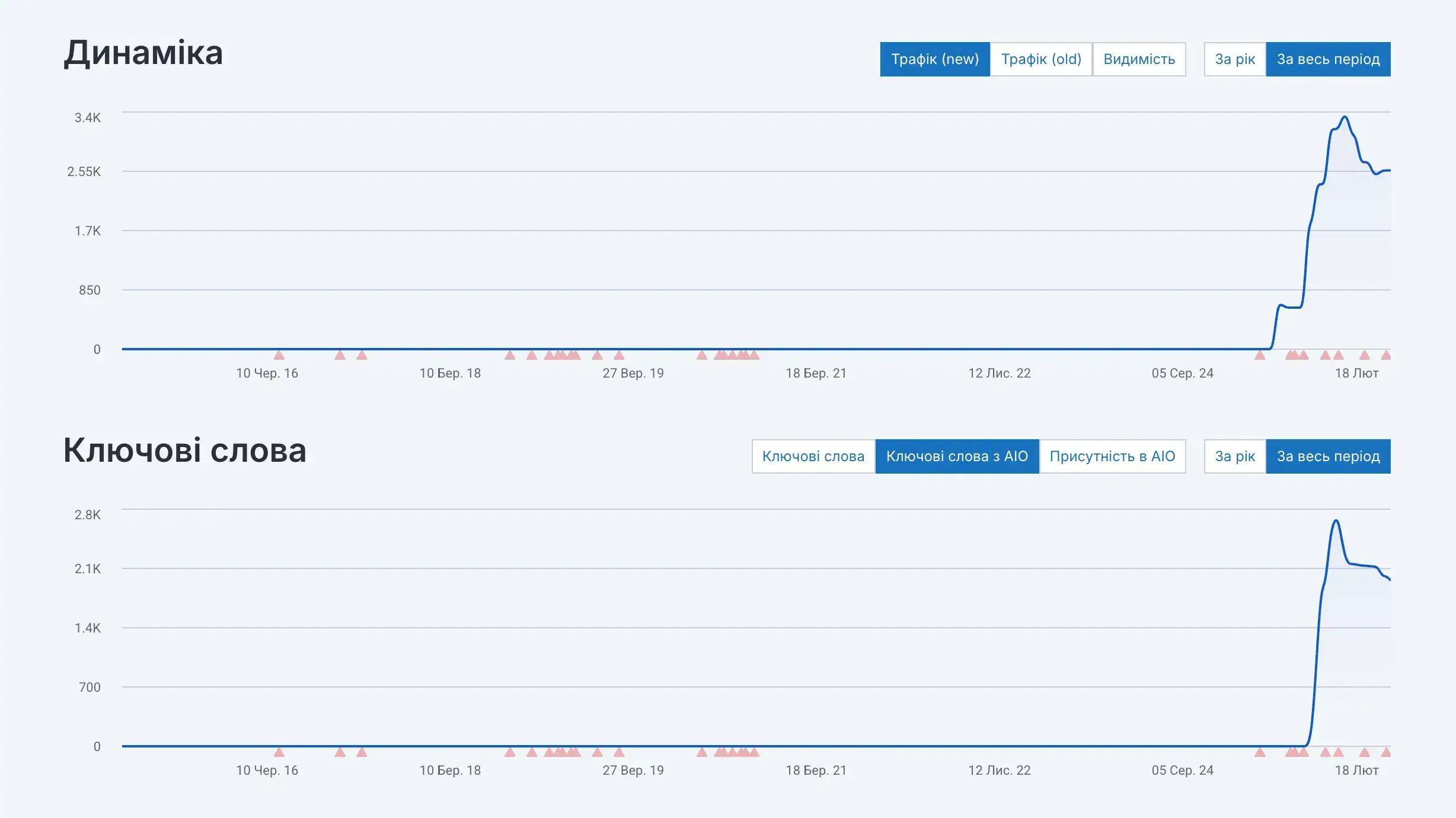 Просування сервісу привітань