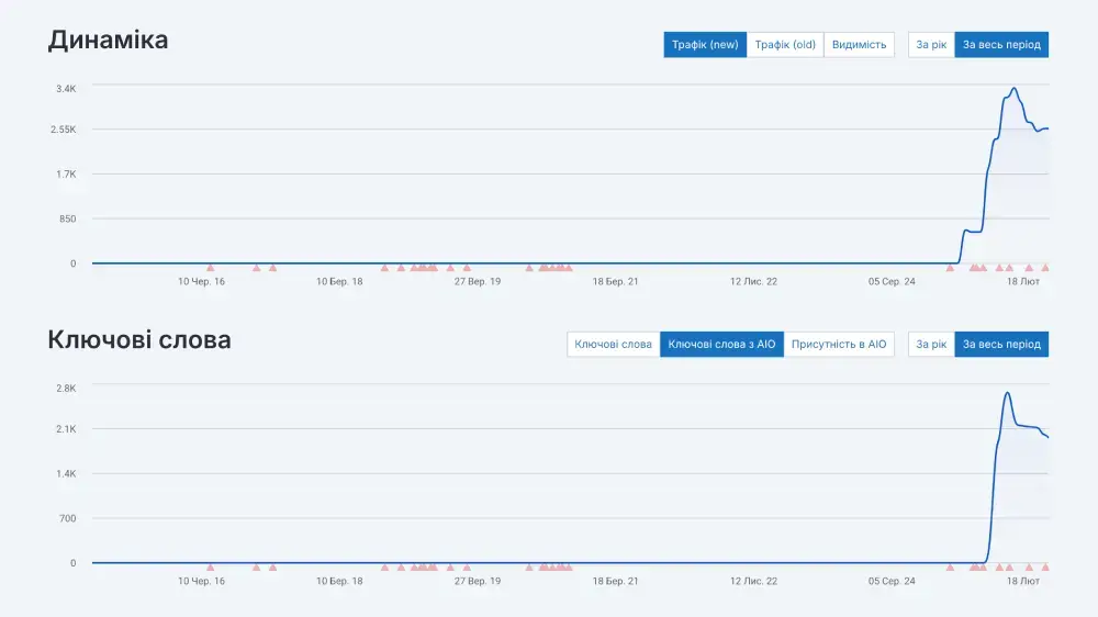 Просування сервісу привітань